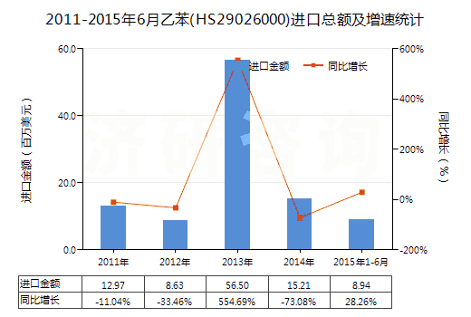 2011-2015年6月乙苯(HS29026000)進口總額及增速統(tǒng)計